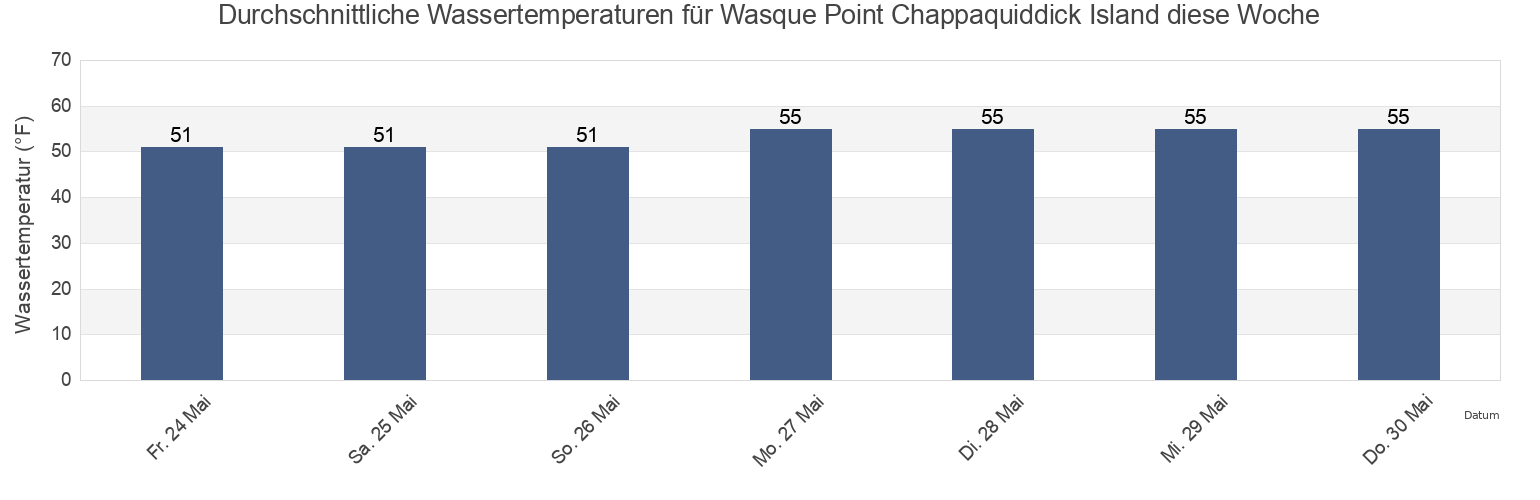 Wassertemperatur in Wasque Point Chappaquiddick Island, Dukes County, Massachusetts, United States für die Woche