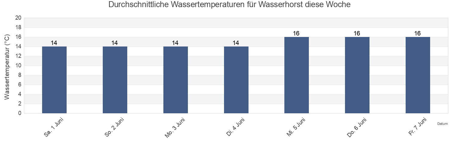 Wassertemperatur in Wasserhorst, Bremen, Germany für die Woche
