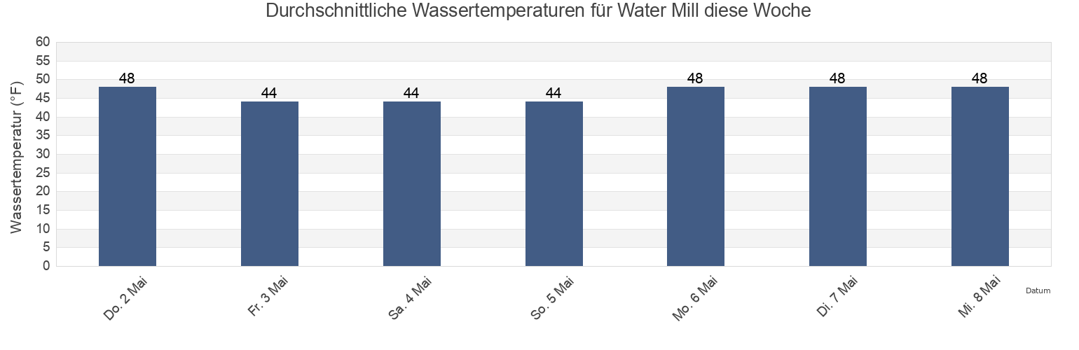 Wassertemperatur in Water Mill, Suffolk County, New York, United States für die Woche