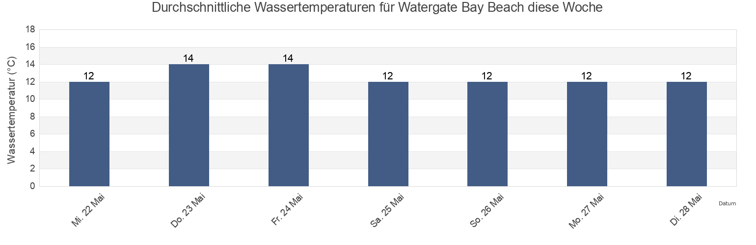 Wassertemperatur in Watergate Bay Beach, Cornwall, England, United Kingdom für die Woche