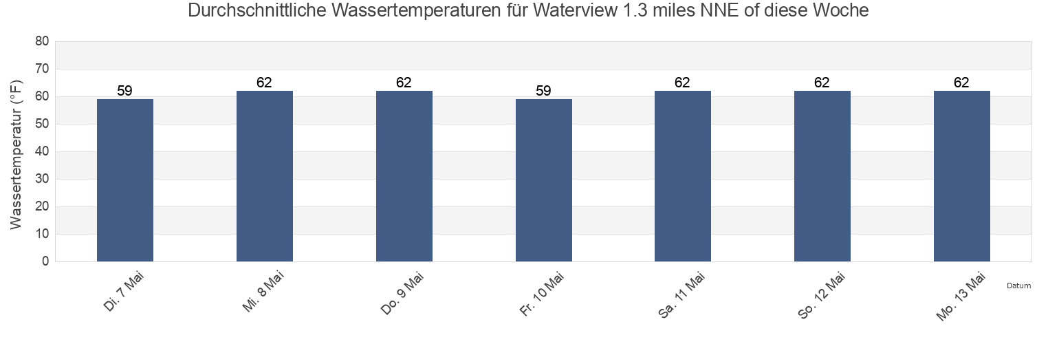 Wassertemperatur in Waterview 1.3 miles NNE of, Lancaster County, Virginia, United States für die Woche