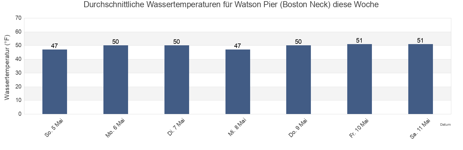 Wassertemperatur in Watson Pier (Boston Neck), Newport County, Rhode Island, United States für die Woche