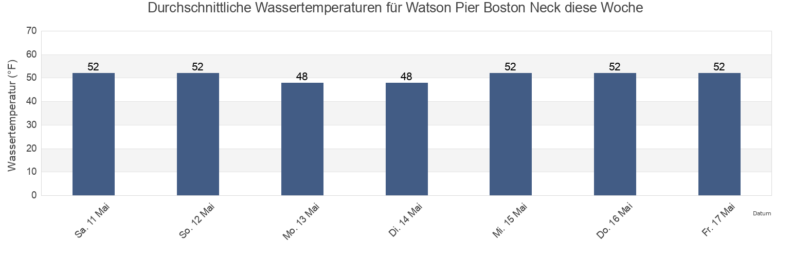 Wassertemperatur in Watson Pier Boston Neck, Newport County, Rhode Island, United States für die Woche