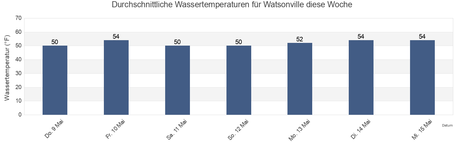 Wassertemperatur in Watsonville, Santa Cruz County, California, United States für die Woche