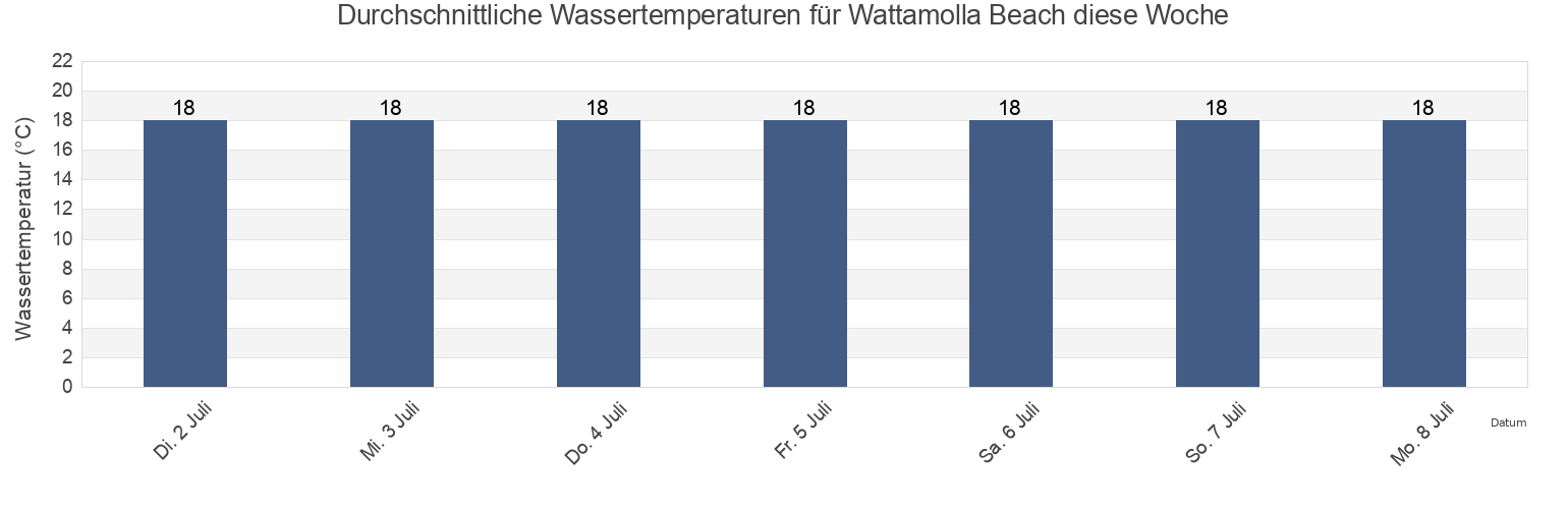Wassertemperatur in Wattamolla Beach, Wollongong, New South Wales, Australia für die Woche
