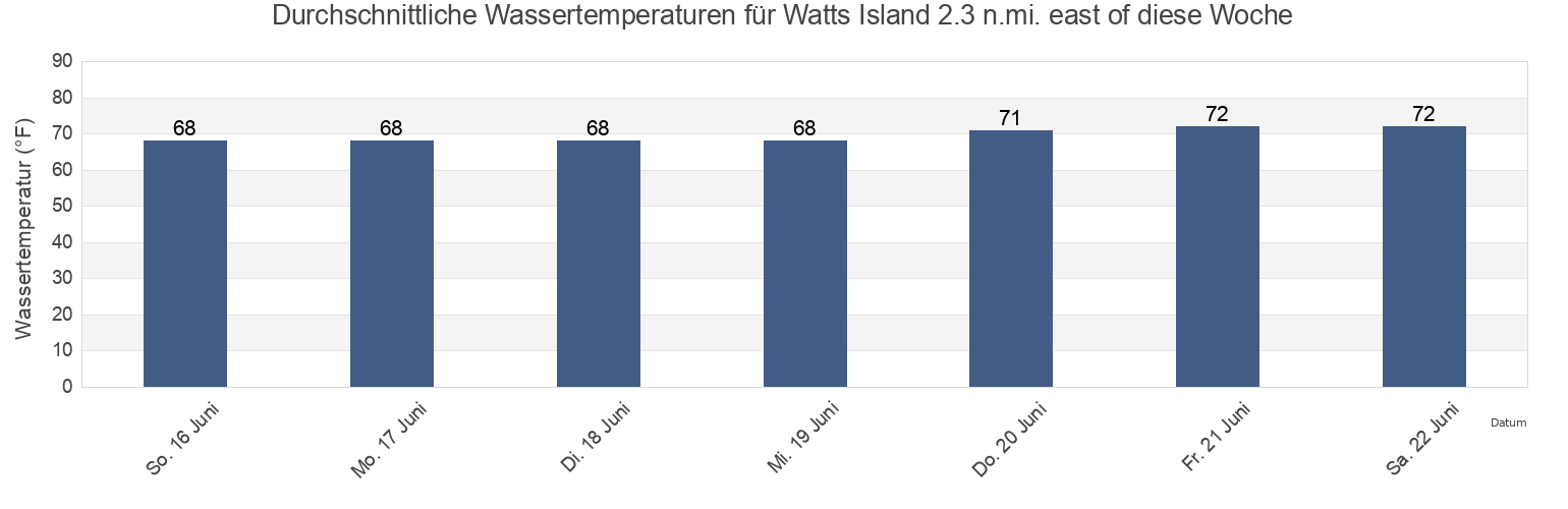 Wassertemperatur in Watts Island 2.3 n.mi. east of, Accomack County, Virginia, United States für die Woche