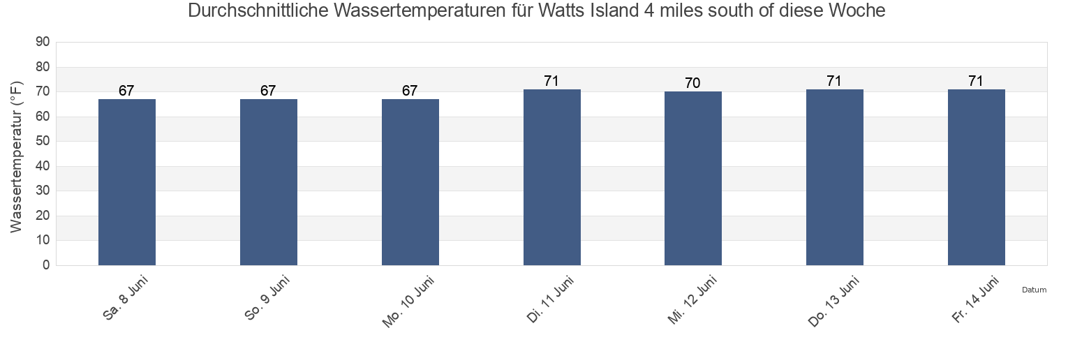 Wassertemperatur in Watts Island 4 miles south of, Accomack County, Virginia, United States für die Woche