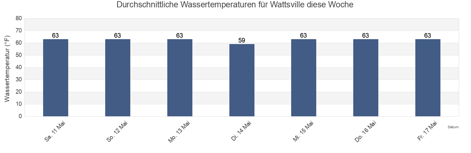 Wassertemperatur in Wattsville, Accomack County, Virginia, United States für die Woche