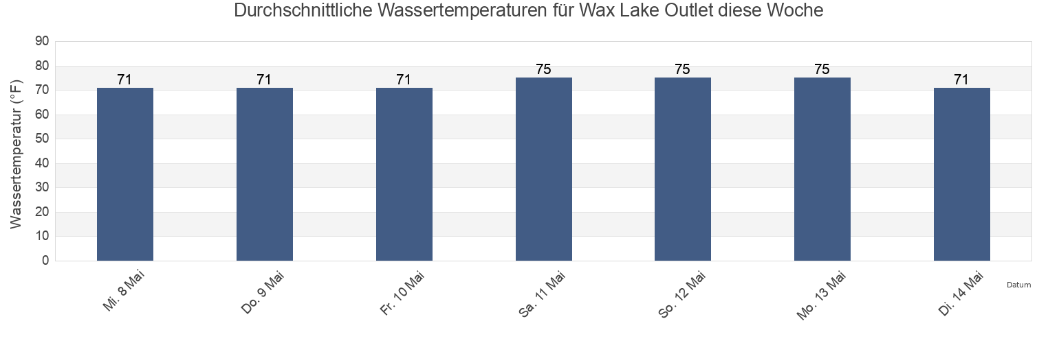 Wassertemperatur in Wax Lake Outlet, Saint Mary Parish, Louisiana, United States für die Woche