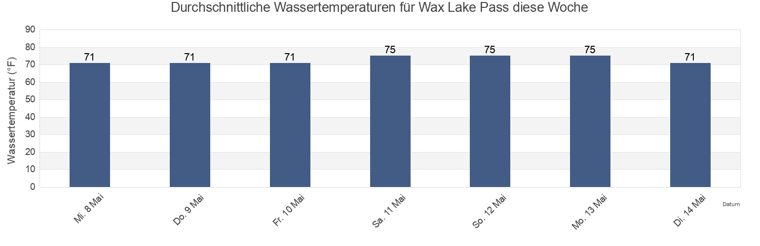 Wassertemperatur in Wax Lake Pass, Saint Mary Parish, Louisiana, United States für die Woche