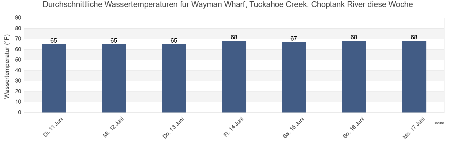 Wassertemperatur in Wayman Wharf, Tuckahoe Creek, Choptank River, Caroline County, Maryland, United States für die Woche