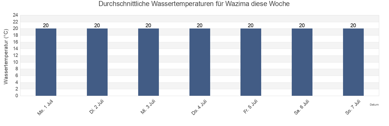 Wassertemperatur in Wazima, Wajima Shi, Ishikawa, Japan für die Woche