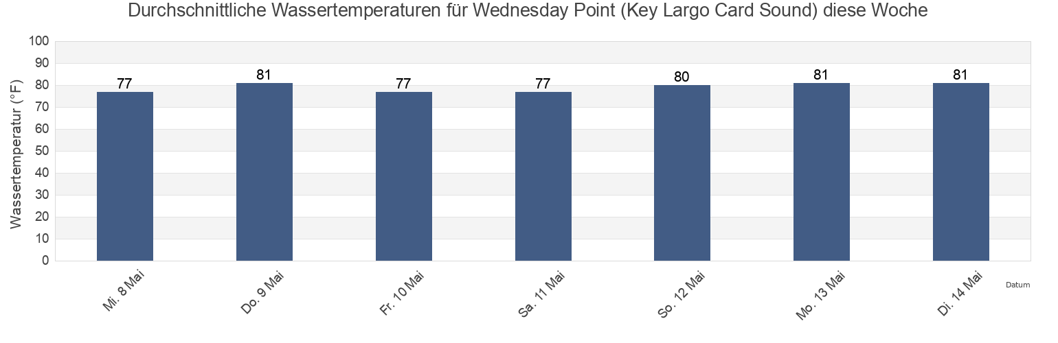 Wassertemperatur in Wednesday Point (Key Largo Card Sound), Miami-Dade County, Florida, United States für die Woche