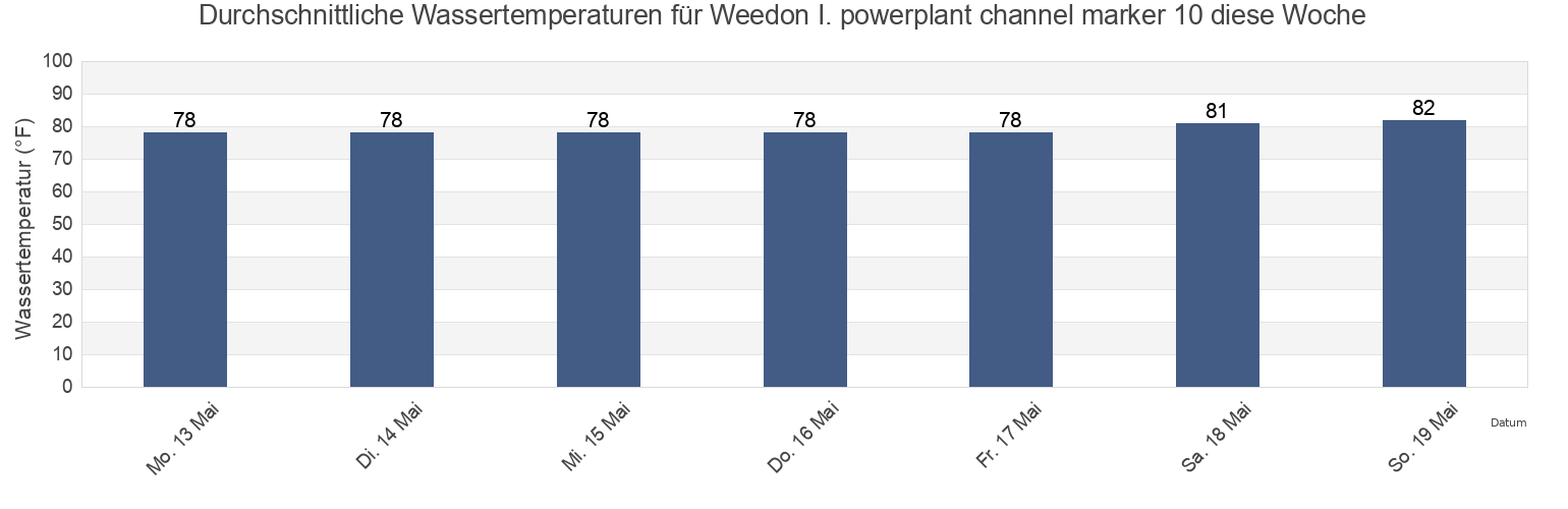 Wassertemperatur in Weedon I. powerplant channel marker 10, Pinellas County, Florida, United States für die Woche