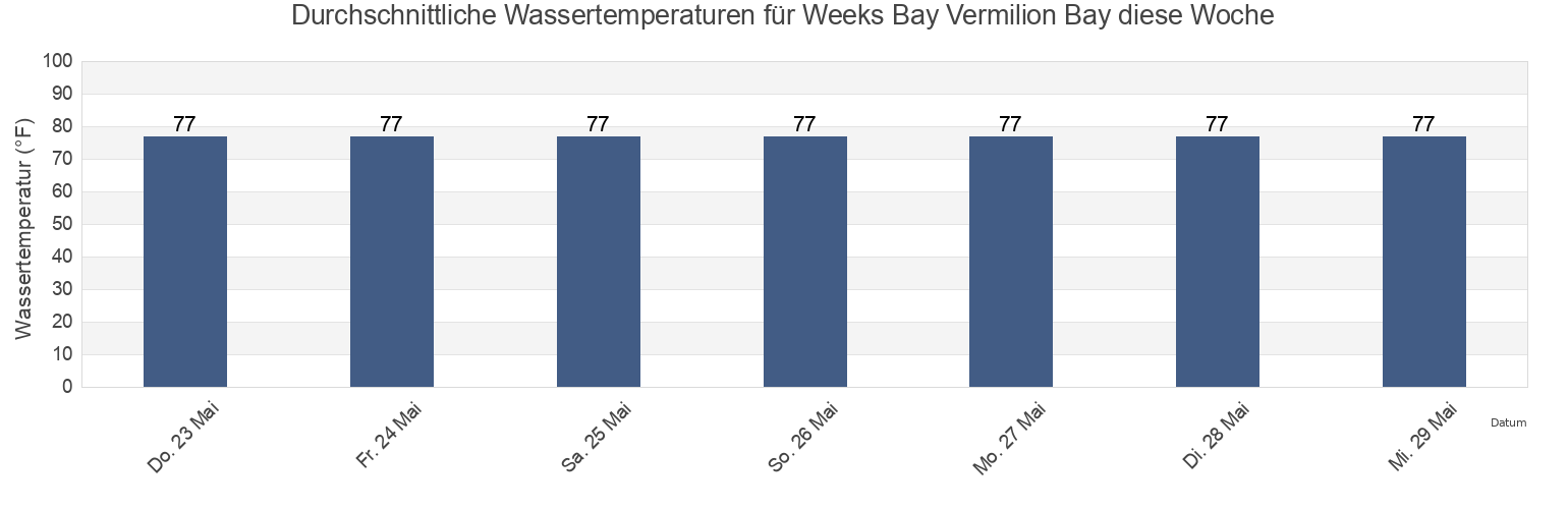 Wassertemperatur in Weeks Bay Vermilion Bay, Iberia Parish, Louisiana, United States für die Woche