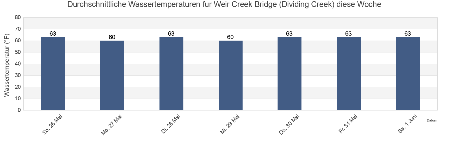 Wassertemperatur in Weir Creek Bridge (Dividing Creek), Cumberland County, New Jersey, United States für die Woche