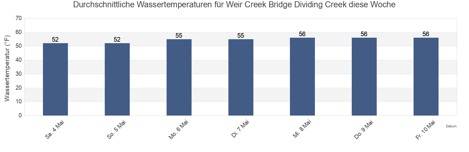 Wassertemperatur in Weir Creek Bridge Dividing Creek, Cumberland County, New Jersey, United States für die Woche