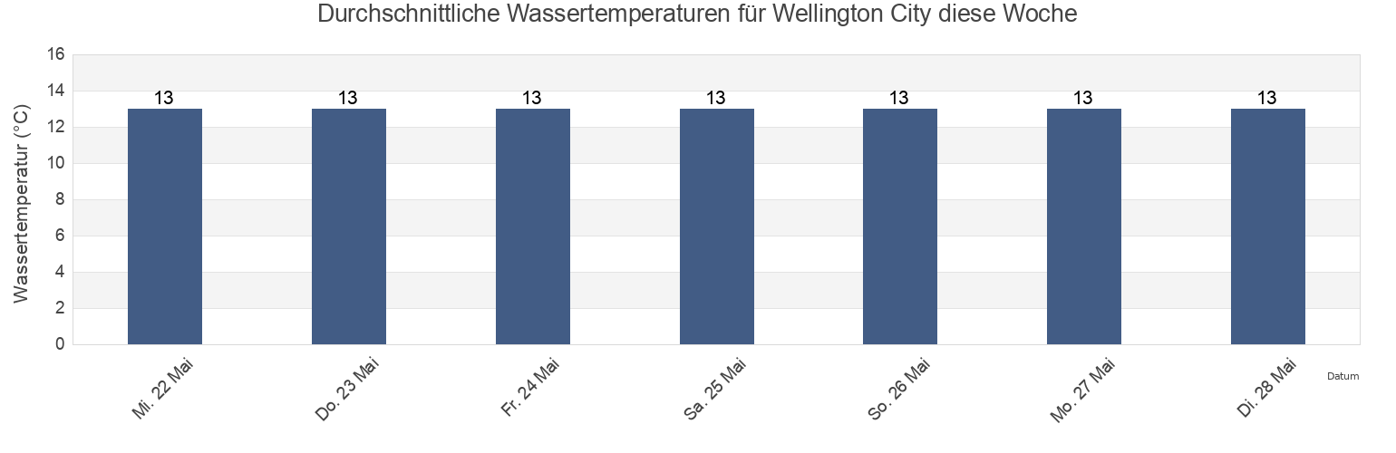 Wassertemperatur in Wellington City, Wellington, New Zealand für die Woche