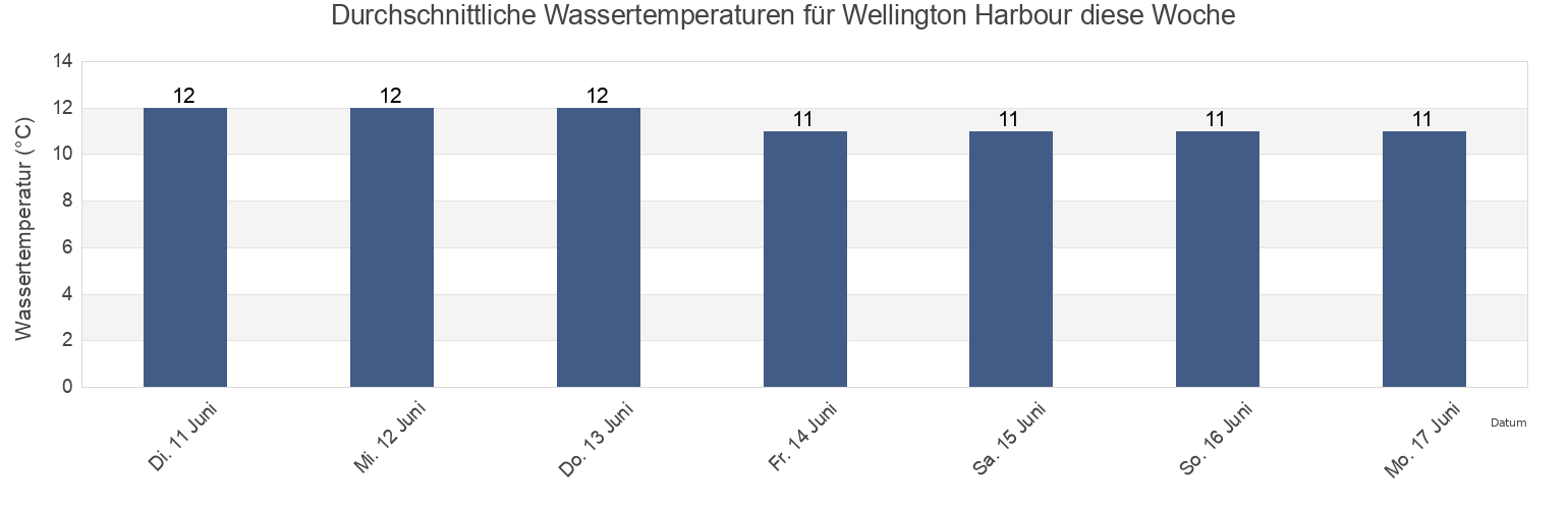 Wassertemperatur in Wellington Harbour, New Zealand für die Woche