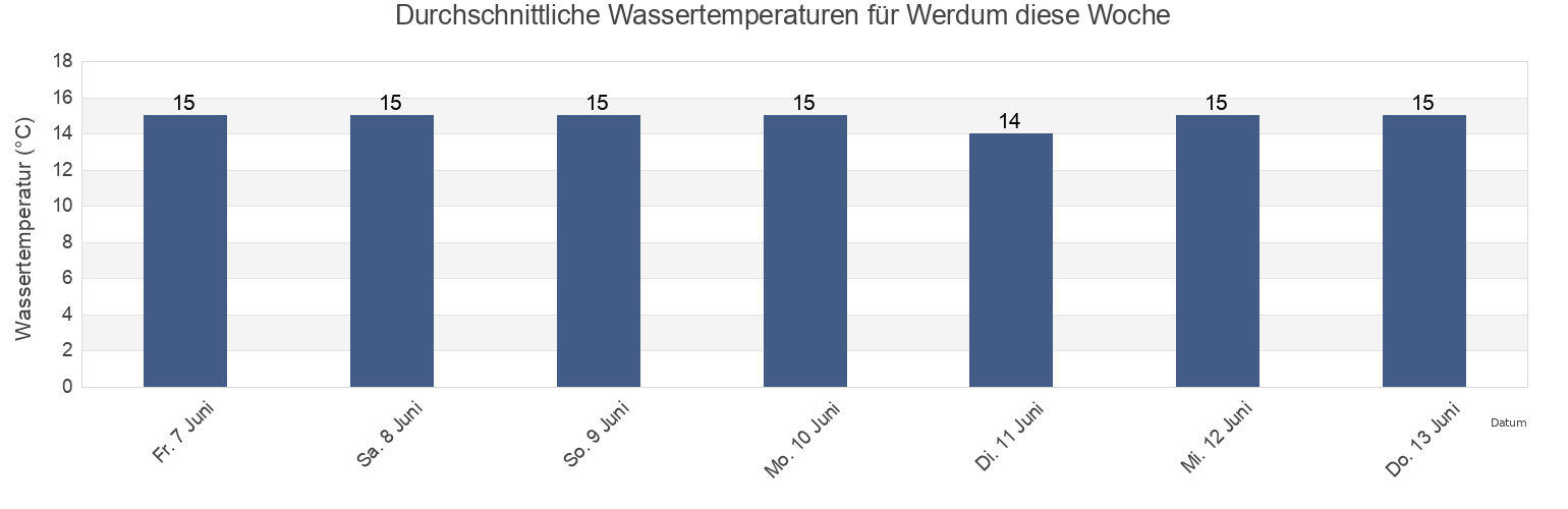 Wassertemperatur in Werdum, Lower Saxony, Germany für die Woche