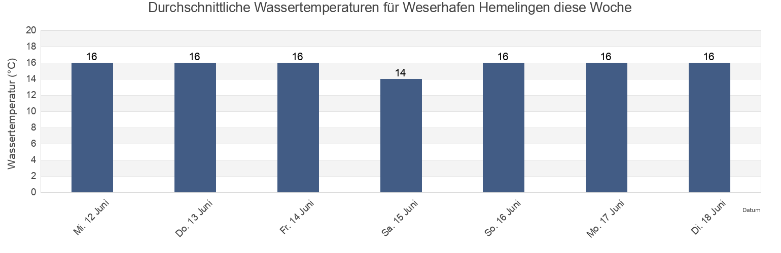 Wassertemperatur in Weserhafen Hemelingen, Bremen, Germany für die Woche