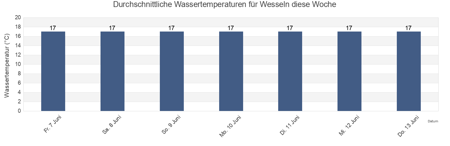 Wassertemperatur in Wesseln, Schleswig-Holstein, Germany für die Woche