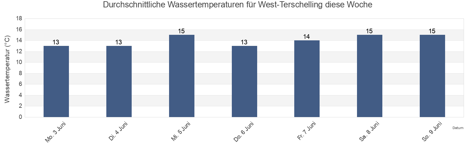 Wassertemperatur in West-Terschelling, Gemeente Terschelling, Friesland, Netherlands für die Woche