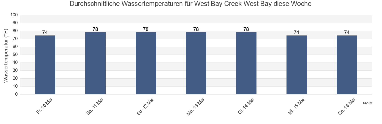 Wassertemperatur in West Bay Creek West Bay, Bay County, Florida, United States für die Woche