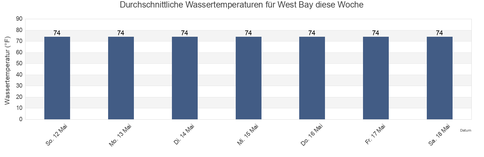 Wassertemperatur in West Bay, Galveston County, Texas, United States für die Woche