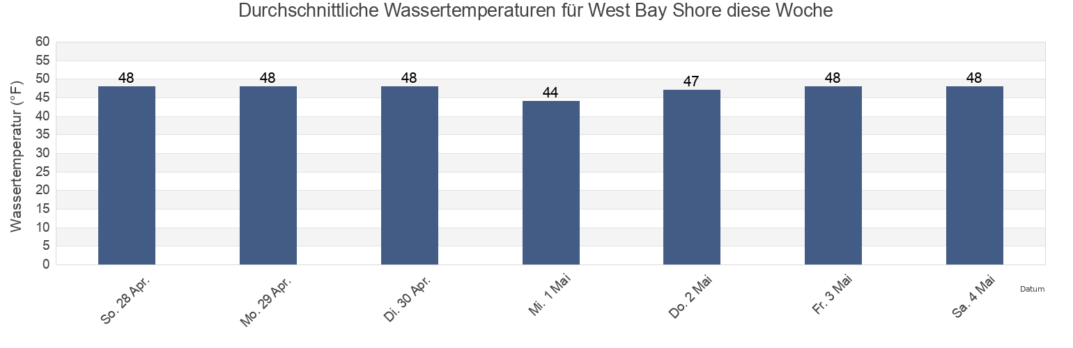 Wassertemperatur in West Bay Shore, Suffolk County, New York, United States für die Woche