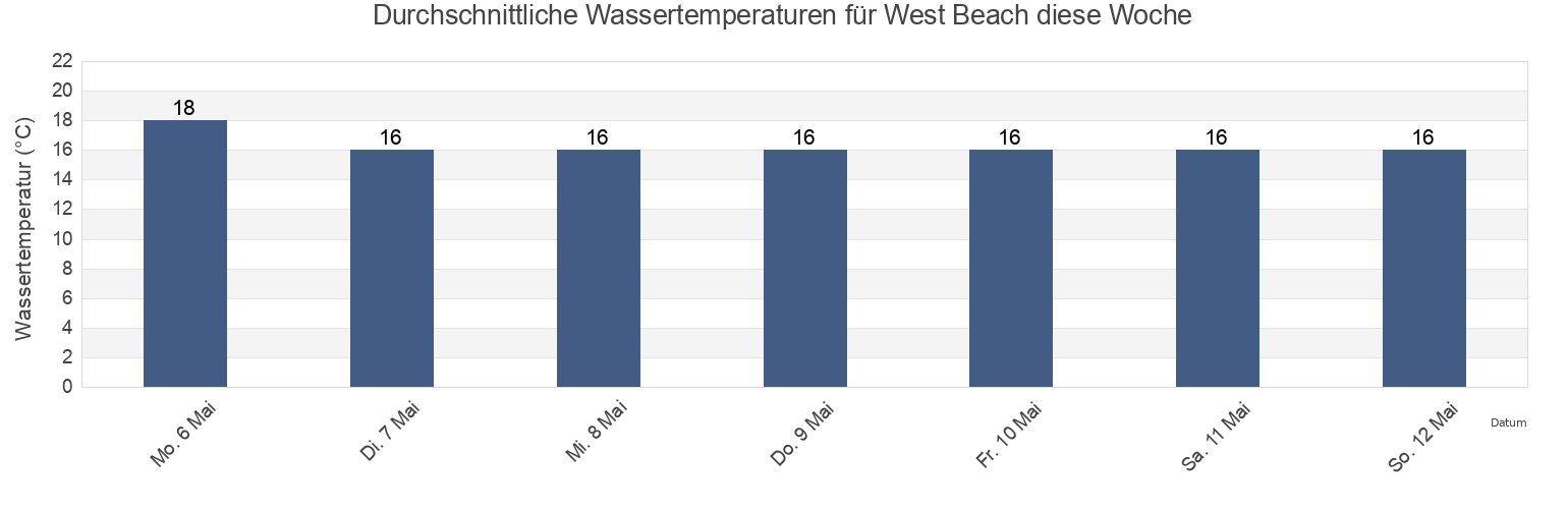 Wassertemperatur in West Beach, City of West Torrens, South Australia, Australia für die Woche