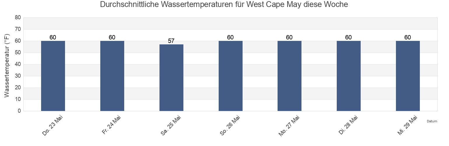 Wassertemperatur in West Cape May, Cape May County, New Jersey, United States für die Woche