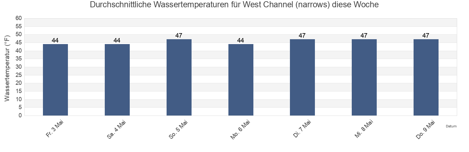 Wassertemperatur in West Channel (narrows), Sitka City and Borough, Alaska, United States für die Woche