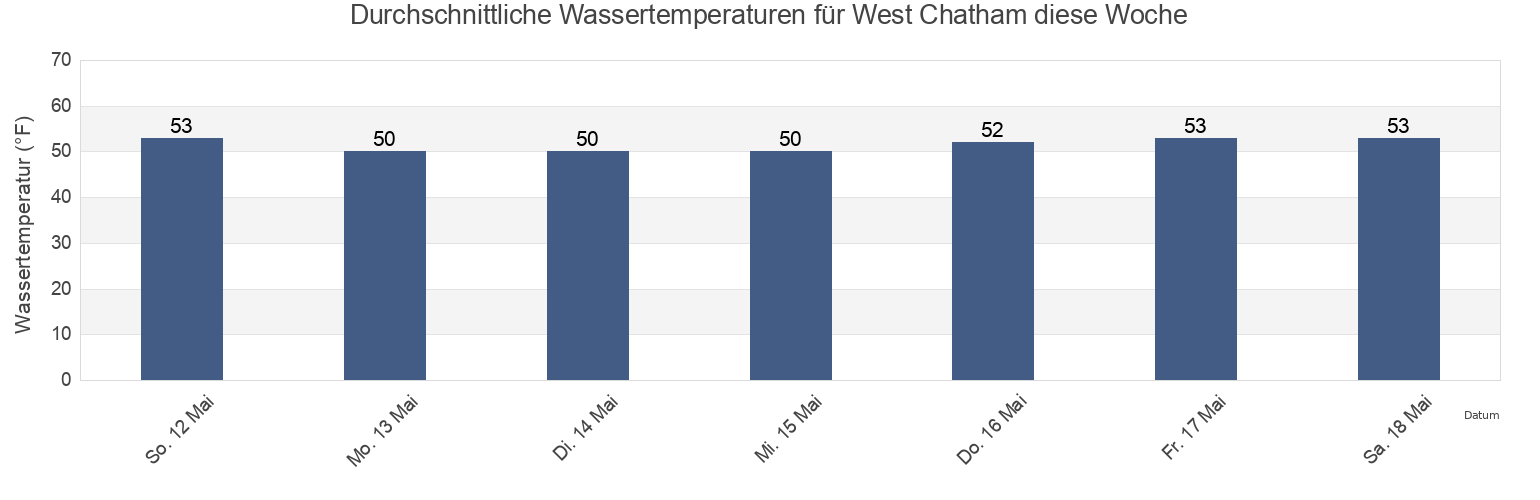 Wassertemperatur in West Chatham, Barnstable County, Massachusetts, United States für die Woche