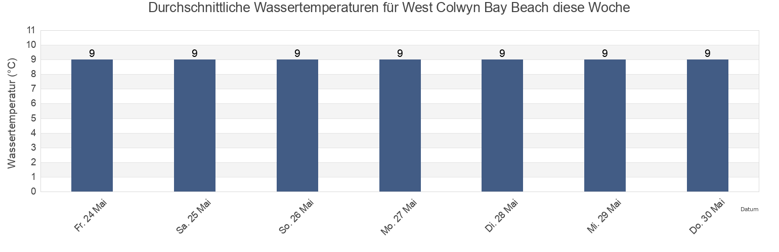 Wassertemperatur in West Colwyn Bay Beach, Conwy, Wales, United Kingdom für die Woche