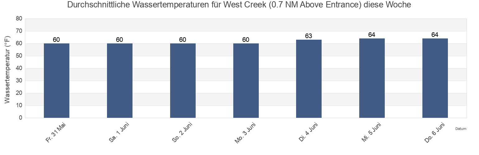 Wassertemperatur in West Creek (0.7 NM Above Entrance), Cape May County, New Jersey, United States für die Woche