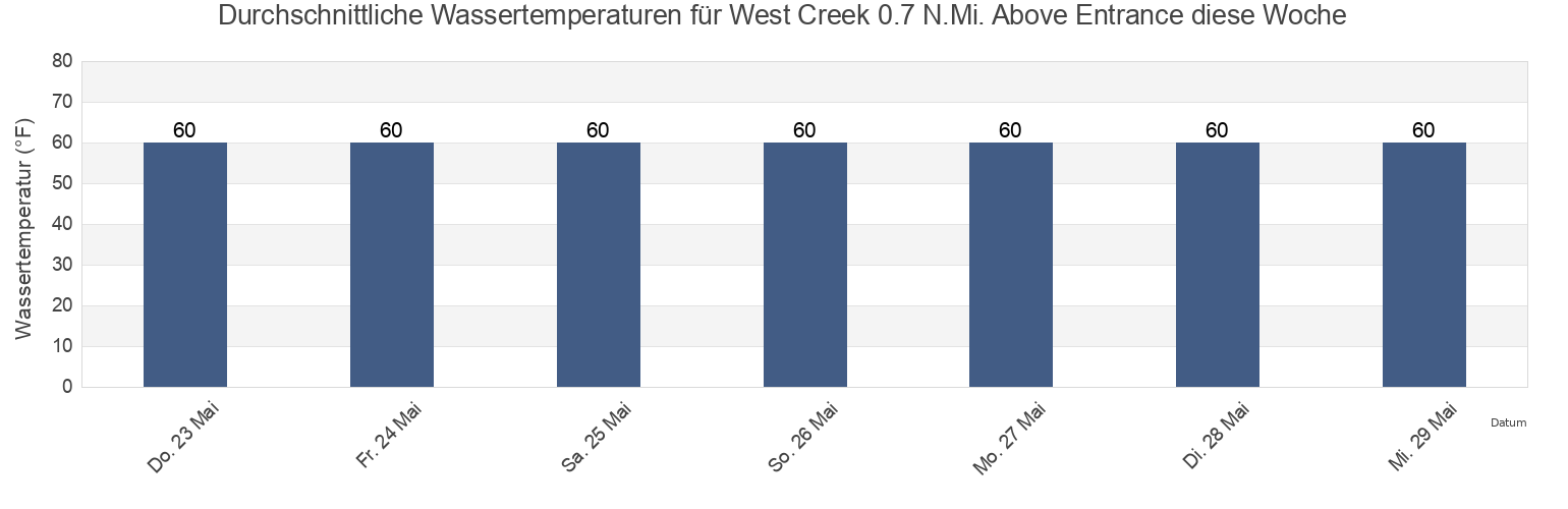 Wassertemperatur in West Creek 0.7 N.Mi. Above Entrance, Cape May County, New Jersey, United States für die Woche