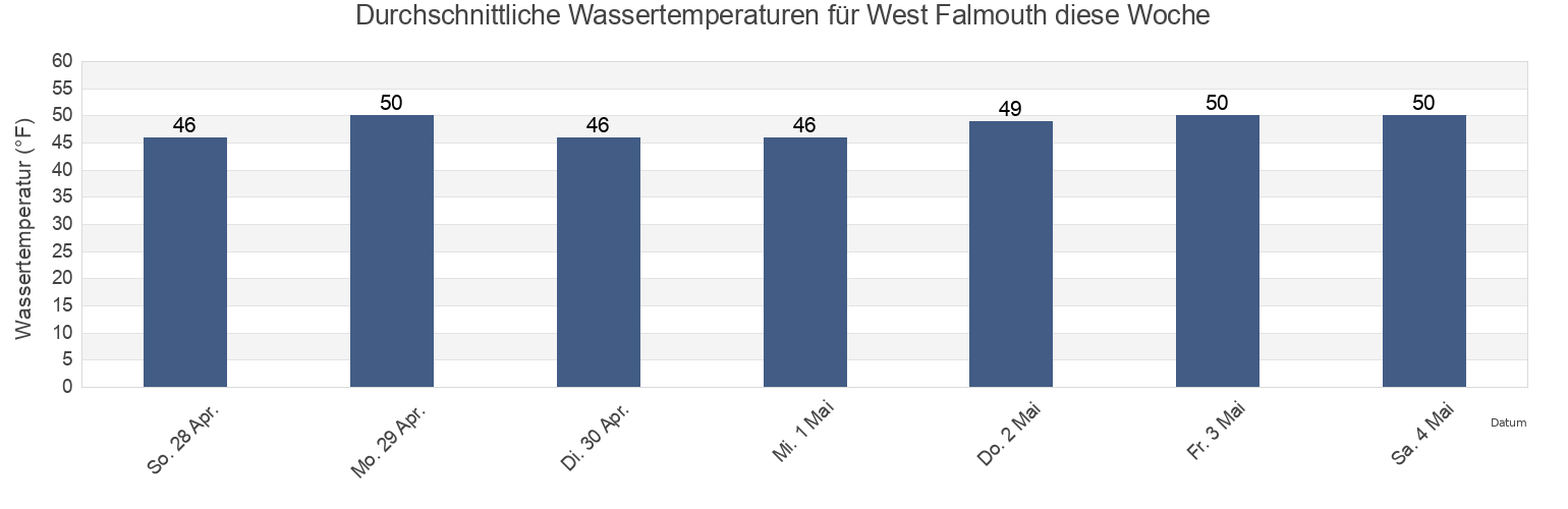 Wassertemperatur in West Falmouth, Barnstable County, Massachusetts, United States für die Woche