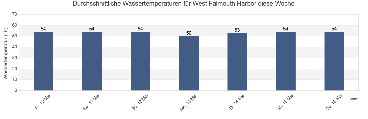 Wassertemperatur in West Falmouth Harbor, Dukes County, Massachusetts, United States für die Woche