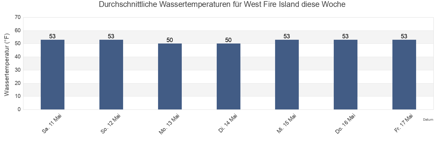 Wassertemperatur in West Fire Island, Nassau County, New York, United States für die Woche