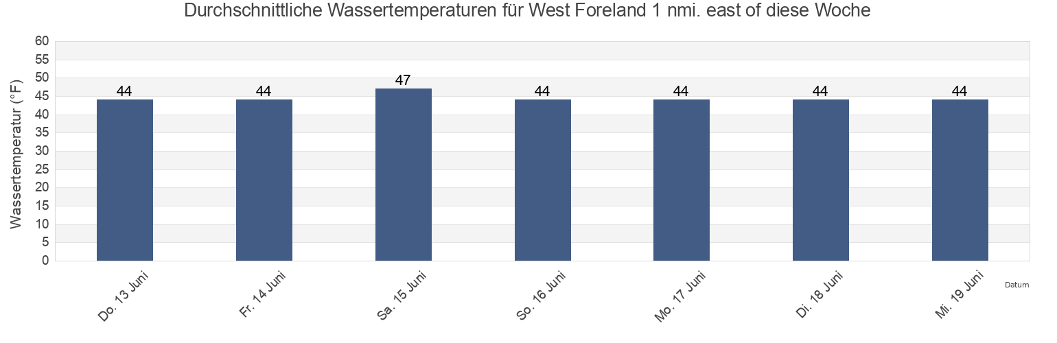 Wassertemperatur in West Foreland 1 nmi. east of, Kenai Peninsula Borough, Alaska, United States für die Woche