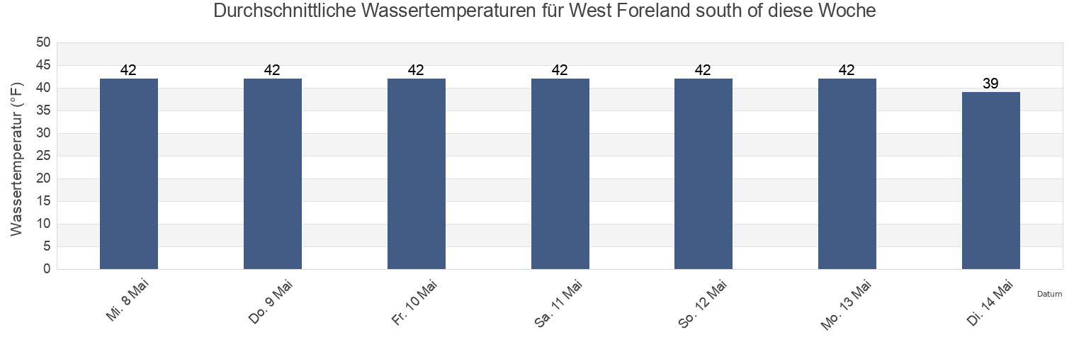 Wassertemperatur in West Foreland south of, Kenai Peninsula Borough, Alaska, United States für die Woche