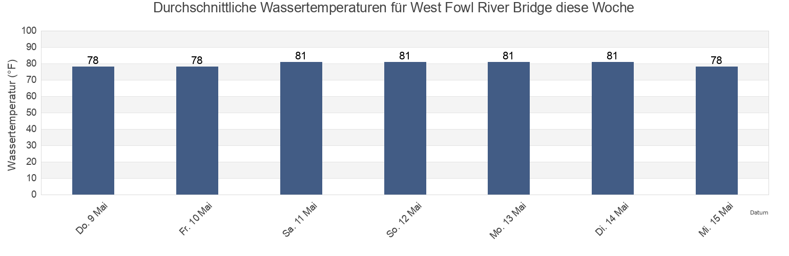 Wassertemperatur in West Fowl River Bridge, Mobile County, Alabama, United States für die Woche