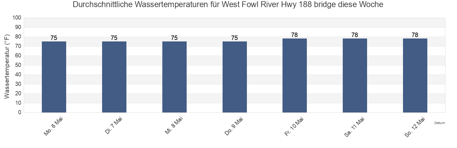 Wassertemperatur in West Fowl River Hwy 188 bridge, Mobile County, Alabama, United States für die Woche