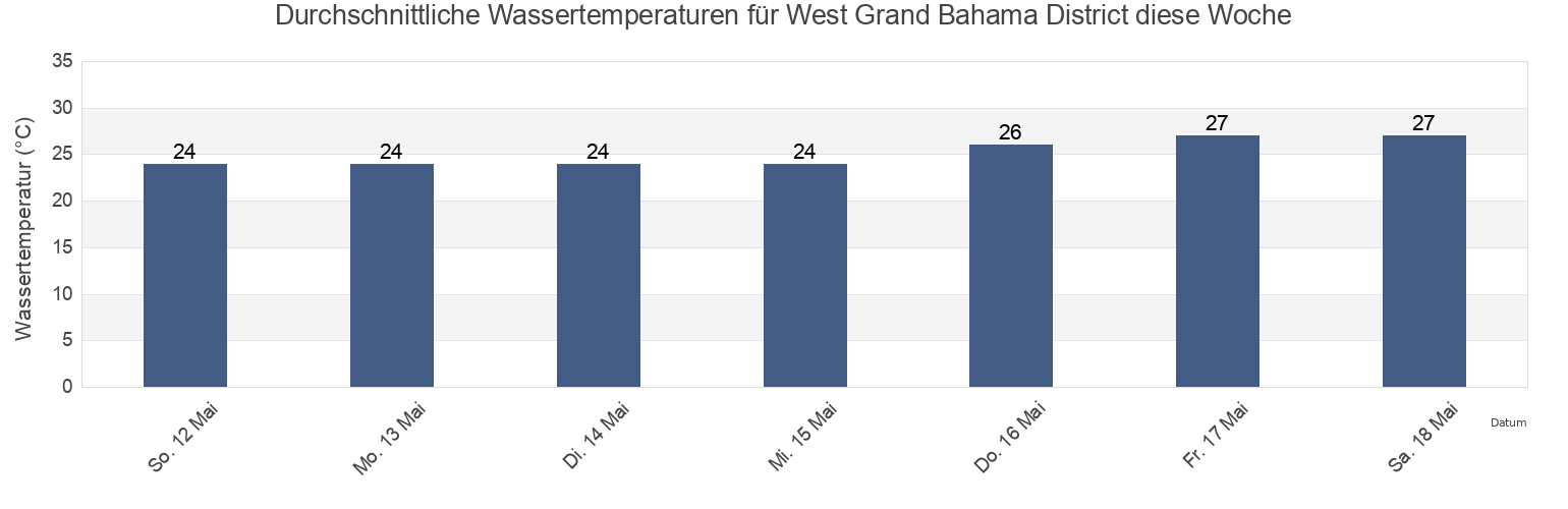 Wassertemperatur in West Grand Bahama District, Bahamas für die Woche