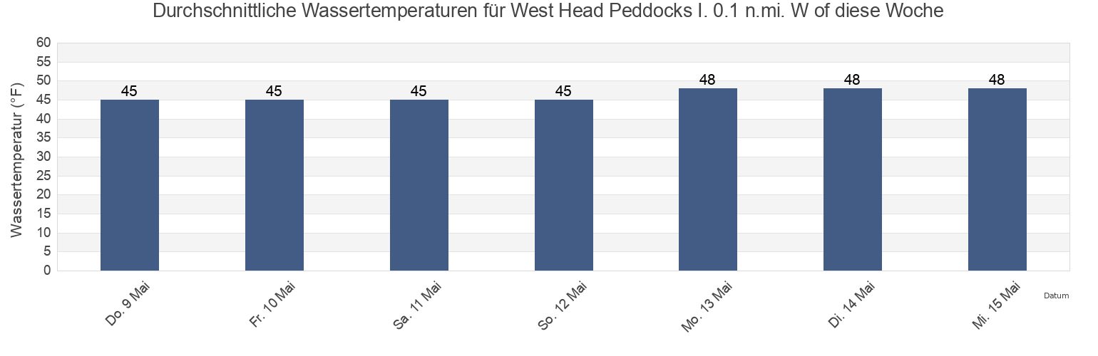Wassertemperatur in West Head Peddocks I. 0.1 n.mi. W of, Suffolk County, Massachusetts, United States für die Woche