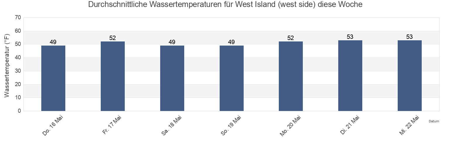 Wassertemperatur in West Island (west side), Dukes County, Massachusetts, United States für die Woche
