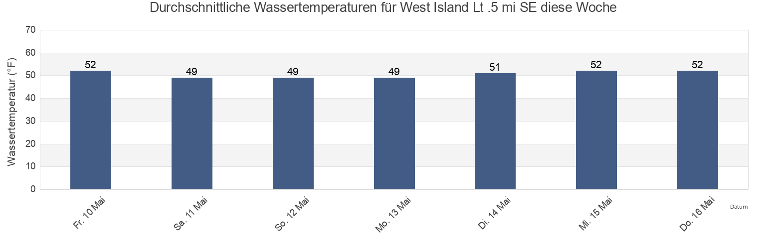 Wassertemperatur in West Island Lt .5 mi SE, Contra Costa County, California, United States für die Woche