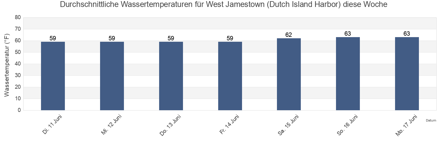 Wassertemperatur in West Jamestown (Dutch Island Harbor), Newport County, Rhode Island, United States für die Woche