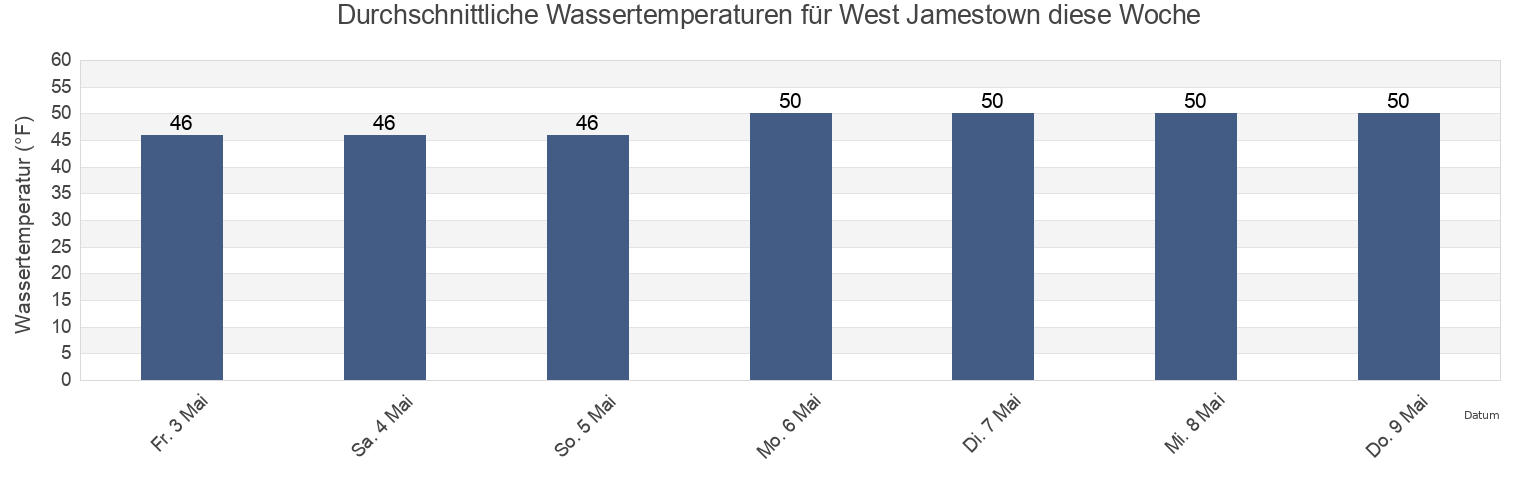 Wassertemperatur in West Jamestown, Newport County, Rhode Island, United States für die Woche